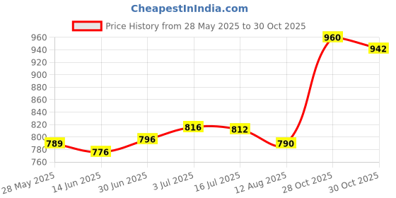 amazon.in SECRET DESIRE 10x Essential Oil Diffuser Stones Aroma Diffuser Stones for Bedroom Bathroom Price History Graph from 28 May 2025 to 28 Oct 2025