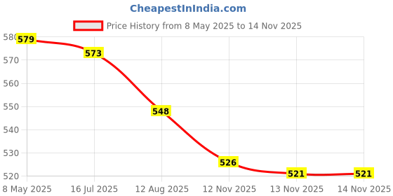 amazon.in SECRET DESIRE 120pcs V- shape Adhensive Double-sided Eyelid Eye Tape Sticker Cosmetic Makeup Invisible Price History Graph from 8 May 2025 to 13 Nov 2025