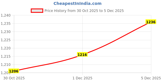 amazon.in SECRET DESIRE 120x Replacement Sandpaper Discs Pads for Electric Foot File Callus Remover |Nail Care, Manicure & Pedicure|Manicure/Pedicure Tools & Kits Price History Graph from 30 Oct 2025 to 1 Dec 2025