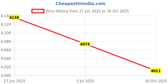 amazon.in SECRET DESIRE 12pc Trumpet Finger Buttons Cover Handmade Trumpet Parts PVC Artificial shell Accs Price History Graph from 27 Jun 2025 to 30 Oct 2025