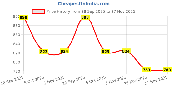 amazon.in SECRET DESIRE 12Pcs Round Floral Foam Blocks Wet Foam Bricks for Birthday Decoration Party S Price History Graph from 28 Sep 2025 to 27 Nov 2025