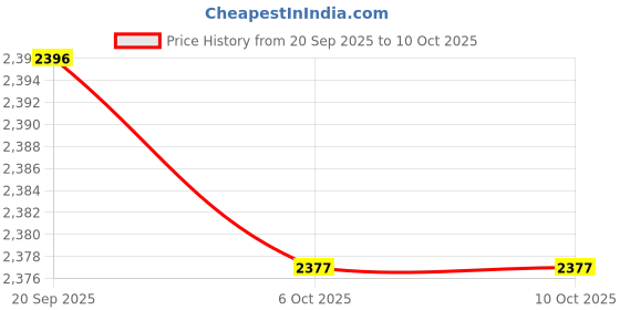 amazon.in SECRET DESIRE 12V-24V Step up to 30V DC Plug Converter for Mini Boat Price History Graph from 20 Sep 2025 to 9 Oct 2025