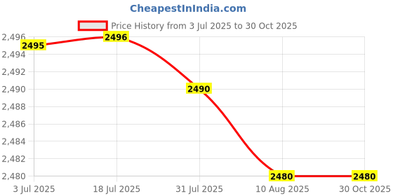 amazon.in SECRET DESIRE 12V Car Heater Vehicles Auto Dryer Car with Adhesive Holder Defrost Defogger Price History Graph from 3 Jul 2025 to 29 Oct 2025