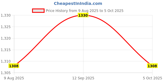 amazon.in SECRET DESIRE 12V Digital Motorcycle Speed Meter Sensor Wire Spare Parts Direct Replaces Price History Graph from 9 Aug 2025 to 5 Oct 2025