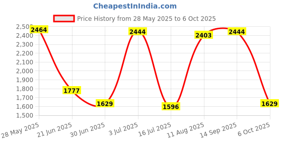 amazon.in SECRET DESIRE 12V Portable Heating Cooling Heater Fan Car Auto Defroster Demister 150W Red Price History Graph from 28 May 2025 to 6 Oct 2025