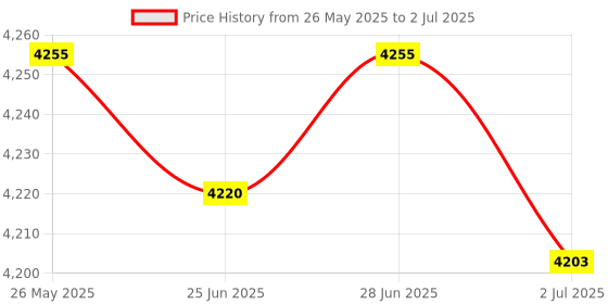 amazon.in SECRET DESIRE 12V Universal Remote Battery Disconnect Switch Kill Switch for Car Style B Price History Graph from 26 May 2025 to 2 Jul 2025