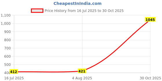 amazon.in SECRET DESIRE 13 Hole C Tone Guitar Bass Pitch Pipe Tuner Tuning Tool With Case Price History Graph from 16 Jul 2025 to 30 Oct 2025