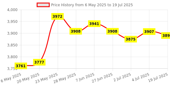 amazon.in SECRET DESIRE 14 Inch 35.5Cm Flex Arm with Ys Adapter + Fixed Base + T-Groove (Black) Price History Graph from 6 May 2025 to 19 Jul 2025