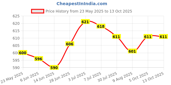 amazon.in SECRET DESIRE 1.5m 12V Car Cigarette Lighter Power Plug Extension Cable Switch & 10A Fuse Price History Graph from 23 May 2025 to 12 Oct 2025