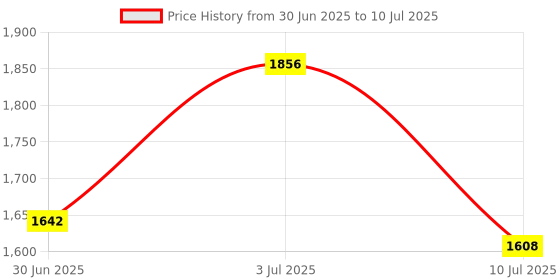 amazon.in SECRET DESIRE 16G DDR3 PC3-12800U 1600MHz AMD Motherboard Memory RAM 240Pin Memory Module Price History Graph from 30 Jun 2025 to 10 Jul 2025