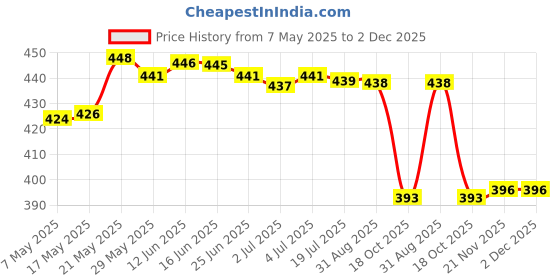 amazon.in SECRET DESIRE 16Mm 12V Waterproof Led Metal Indicator Lights Signal Lamp Welding Foot Ring Light with Power Symbol Glow 1No Price History Graph from 7 May 2025 to 1 Dec 2025