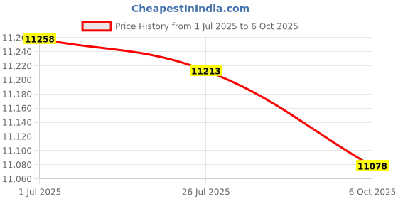 amazon.in SECRET DESIRE 18 in 1 Bearing Puller Set Easy to Use Accessory Inner Hole Three Jaw Puller Price History Graph from 1 Jul 2025 to 6 Oct 2025