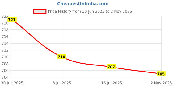 amazon.in SECRET DESIRE 18K Golden Plated Grills 8 Teeth Grill Set Halloween Vampire Props Silver Price History Graph from 30 Jun 2025 to 2 Nov 2025
