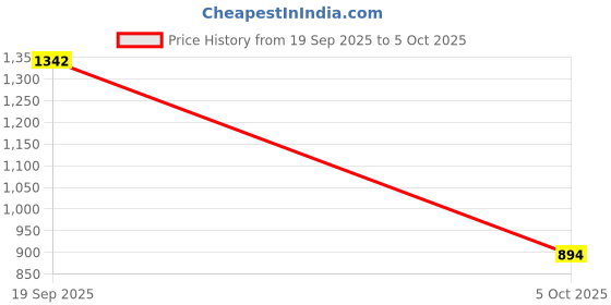amazon.in SECRET DESIRE 1/8NPT Screw Thread Oil Pressure Switch Sensor Direct Replaces Professional Price History Graph from 19 Sep 2025 to 5 Oct 2025