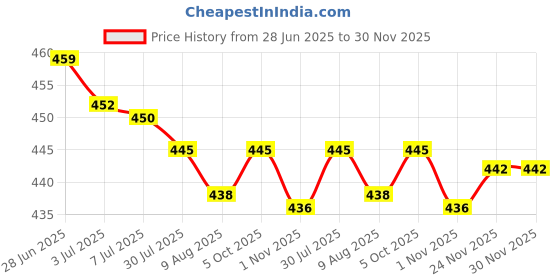 amazon.in SECRET DESIRE 1M/3ft 3.5mm M/F Stereo Headphone o Extension Cable w/Volume Control Price History Graph from 28 Jun 2025 to 30 Nov 2025