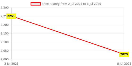 amazon.in SECRET DESIRE 1T Alloy External Portable SSD USB3.1 for Android Tablet Laptops Black Price History Graph from 2 Jul 2025 to 8 Jul 2025