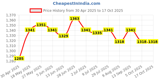 amazon.in SECRET DESIRE 1x Saxophone Portable Wear-Resisting Storage Box for 8 Reeds Grids Outdoor secret desire Price History Graph from 30 Apr 2025 to 16 Oct 2025