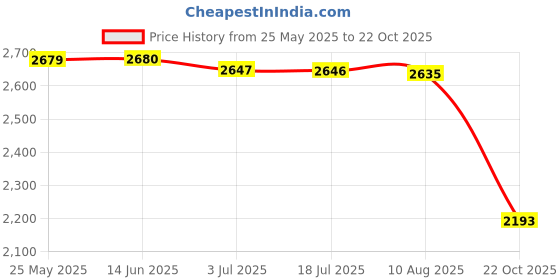 amazon.in SECRET DESIRE 2 in 1 Car Heater 150W Heating Cooling Quickly Defrost Fast Heating 12V Price History Graph from 25 May 2025 to 22 Oct 2025