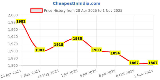amazon.in SECRET DESIRE 2 Pieces Equestrian Bucket Hook Hanger Multipurpose Horse Water Bucket Hooks Price History Graph from 28 Apr 2025 to 1 Nov 2025