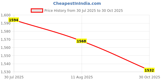 amazon.in SECRET DESIRE 2 Pieces Floor Tom Legs Musical Instrument Accessories Drum Kit Support Legs Price History Graph from 30 Jul 2025 to 30 Oct 2025
