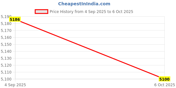 amazon.in SECRET DESIRE 2 Pieces Fog Light Lamp Bezel 68261711Aa Fog Light Cover Bezel for Jeep Price History Graph from 4 Sep 2025 to 6 Oct 2025