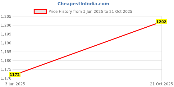 amazon.in SECRET DESIRE 2 Pieces H8/H11-3570 Led Headlights Bulb High/Low Beam 80W 1700-1800Lm 6000K Price History Graph from 3 Jun 2025 to 21 Oct 2025