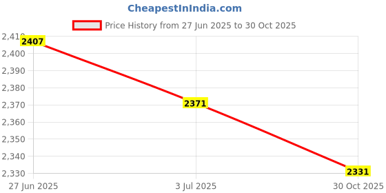 amazon.in SECRET DESIRE 2 Pieces Marching Music Sheet Clip Lyre Holder for Trumpet TromParts Price History Graph from 27 Jun 2025 to 30 Oct 2025
