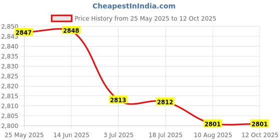 amazon.in SECRET DESIRE 2 Pieces Pool Stairs Weights Universal Abs Anchor Weight for Ground Pool Price History Graph from 25 May 2025 to 12 Oct 2025