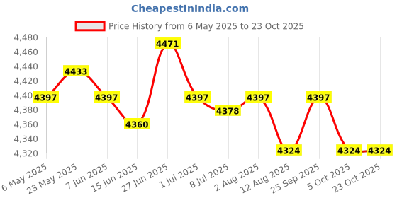 amazon.in SECRET DESIRE 2 Pieces Ropeless Battle Ropes Steel Strength Training Weighted Battle Ropes Style C Price History Graph from 6 May 2025 to 23 Oct 2025