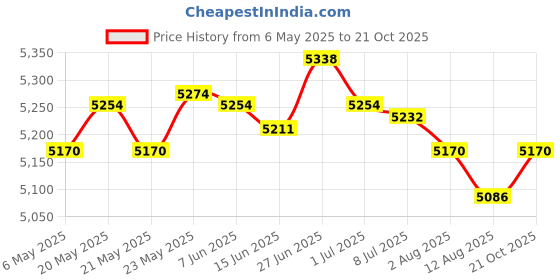 amazon.in SECRET DESIRE 2 Pieces Ropeless Battle Ropes Steel Strength Training Weighted Battle Ropes Style D secret desire Price History Graph from 6 May 2025 to 21 Oct 2025