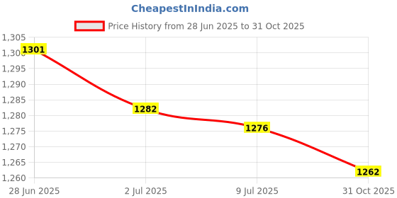 amazon.in SECRET DESIRE 2 Pieces Sax High Elastic Cotton Single Shoulder Neck Belt for Player Price History Graph from 28 Jun 2025 to 31 Oct 2025