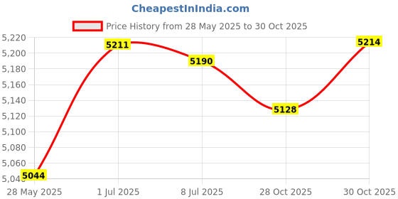 amazon.in SECRET DESIRE 2 Pieces Squat Wedge Blocks Yoga Block for Pilates Strength Training Fitness Price History Graph from 28 May 2025 to 28 Oct 2025