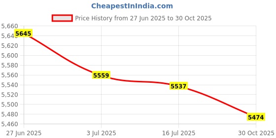 amazon.in SECRET DESIRE 2 Sets Clarinet Repair Tools Alto Sax Saxophone Pads Instrument Accessory Price History Graph from 27 Jun 2025 to 30 Oct 2025