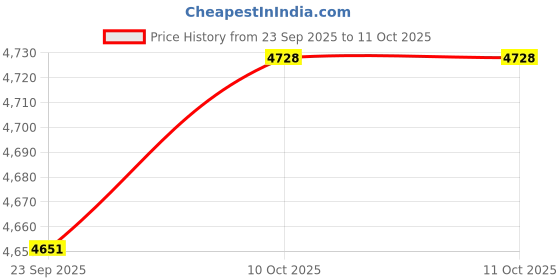amazon.in SECRET DESIRE 2" Tall Open Phenolic Carburetor Spacer Fittings Accessories for Holley Price History Graph from 23 Sep 2025 to 10 Oct 2025