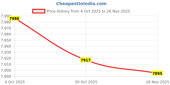 amazon.in SECRET DESIRE 2 x 18X8.50-8 ATV Tyre Innertube Tire Inner Tube 18X8.50X8 18/8.50-8 Price History Graph from 4 Oct 2025 to 26 Nov 2025
