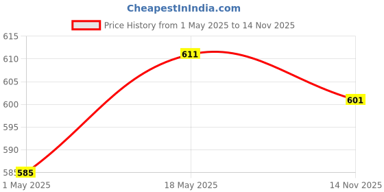 amazon.in SECRET DESIRE 20 Pcs of Set Saxophone Clarinet Reed Needle Spring Needle Repair Tools 0.8 Price History Graph from 1 May 2025 to 14 Nov 2025