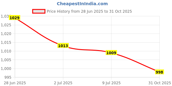 amazon.in SECRET DESIRE 20 Pieces Acoustic Guitar Bass Strap Locks Straplocks Strap Buttons Price History Graph from 28 Jun 2025 to 31 Oct 2025