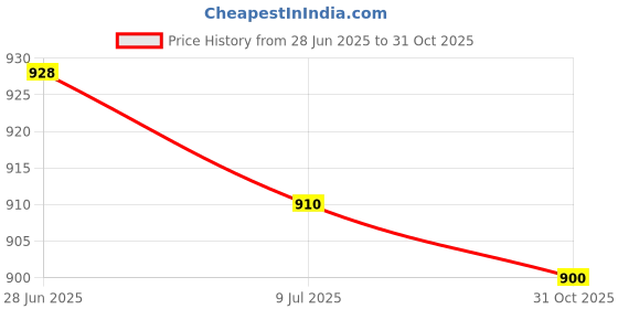 amazon.in SECRET DESIRE 20 Pieces Acoustic Guitar Strap Locks Straplocks Button for Electric Bass Price History Graph from 28 Jun 2025 to 31 Oct 2025