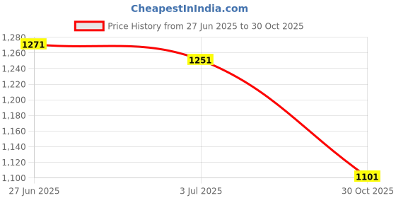 amazon.in SECRET DESIRE 20 Pieces Small Trumpet Water Key Holders Replacement Trumpet Base Parts Price History Graph from 27 Jun 2025 to 30 Oct 2025