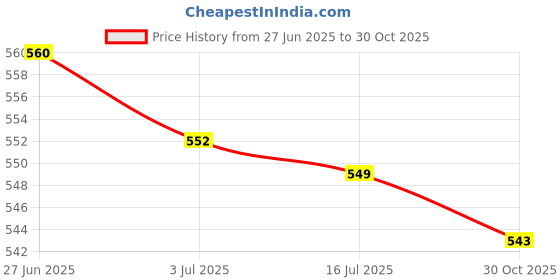 amazon.in SECRET DESIRE 20 Pieces Trumpet Felt Washers Brass Instrument Accessory Price History Graph from 27 Jun 2025 to 30 Oct 2025