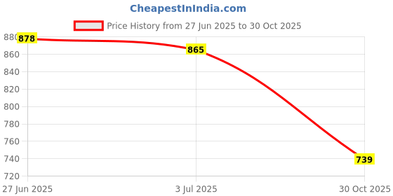 amazon.in SECRET DESIRE 20 Pieces Violin End Rope Tailpiece Tail Guts for 1/2 1/4 1/8 1/10 Violin Price History Graph from 27 Jun 2025 to 30 Oct 2025