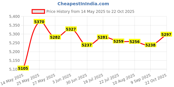 amazon.in SECRET DESIRE 20A ZVS Induction Heating Board Flyback Driver Heater Cooker+ Ignition Coil secret desire Price History Graph from 14 May 2025 to 22 Oct 2025