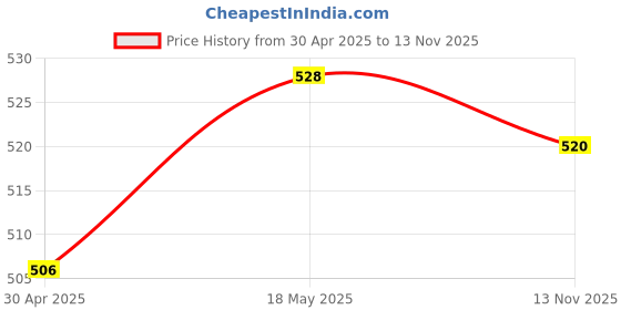 amazon.in SECRET DESIRE 20pcs Saxophone Bumper Felts Repair Parts for Alto Tenor Soprano Sax Black Price History Graph from 30 Apr 2025 to 13 Nov 2025
