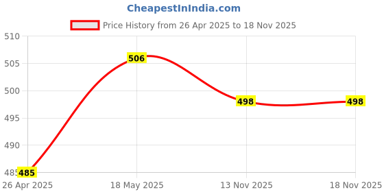 amazon.in SECRET DESIRE 20pcs Saxophone Bumper Felts Repair Parts for Alto Tenor Soprano Sax Green Price History Graph from 26 Apr 2025 to 17 Nov 2025