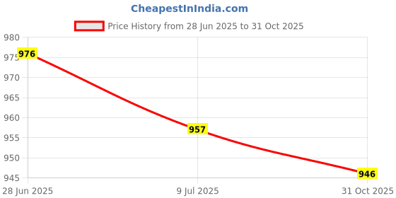 amazon.in SECRET DESIRE 20x Acoustic Guitar Strap Locks Straplocks Strap Button for Electric Bass Price History Graph from 28 Jun 2025 to 31 Oct 2025
