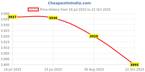 amazon.in SECRET DESIRE 20X Extend Wheel Stud Conversion Screw Adapter for BMW M14*1.5-M12*1.5 5cm Price History Graph from 16 Jul 2025 to 22 Oct 2025