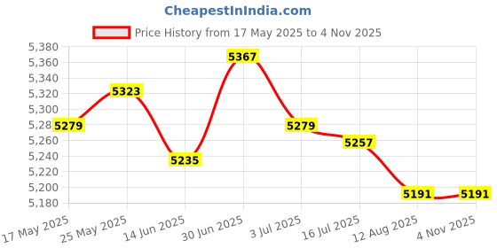 amazon.in SECRET DESIRE 220V Electric Waffle Maker Grill Coating Making Machine for Breakfast Green|Home & Garden|Kitchen Dining & Bar|Small Kitchen Appliances|Waffle Makers Price History Graph from 17 May 2025 to 2 Nov 2025