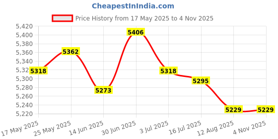 amazon.in SECRET DESIRE 220V Electric Waffle Maker Grill Coating Making Machine for Breakfast Pink|Home & Garden|Kitchen Dining & Bar|Small Kitchen Appliances|Waffle Makers Price History Graph from 17 May 2025 to 3 Nov 2025