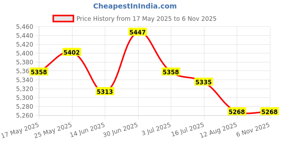 amazon.in SECRET DESIRE 220V Electric Waffle Maker Grill Coating Making Machine for Breakfast White|Home & Garden|Kitchen Dining & Bar|Small Kitchen Appliances|Waffle Makers Price History Graph from 17 May 2025 to 3 Nov 2025