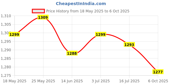 amazon.in SECRET DESIRE 2M Cable Connection Line Replaces for Kemin Refrigerator Mini Fridge | 1 Cable Connection Line Price History Graph from 18 May 2025 to 6 Oct 2025
